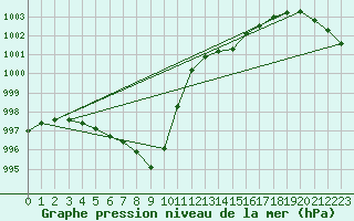 Courbe de la pression atmosphrique pour Larkhill