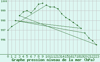 Courbe de la pression atmosphrique pour Kaskinen Salgrund