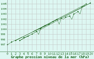 Courbe de la pression atmosphrique pour Geilenkirchen