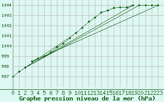 Courbe de la pression atmosphrique pour Vaeroy Heliport