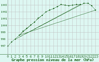 Courbe de la pression atmosphrique pour Aberdaron