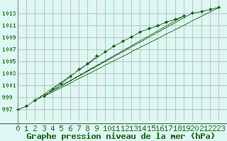 Courbe de la pression atmosphrique pour Johvi