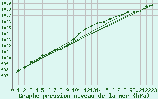 Courbe de la pression atmosphrique pour Mona