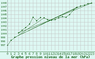 Courbe de la pression atmosphrique pour Neuhutten-Spessart