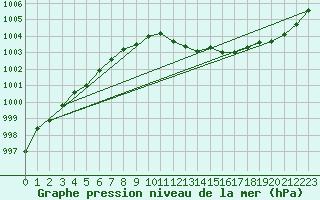 Courbe de la pression atmosphrique pour Rostherne No 2