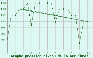 Courbe de la pression atmosphrique pour Jaipur / Sanganer