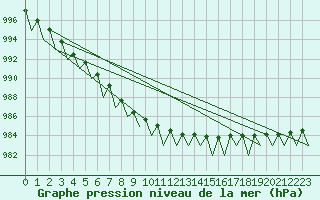 Courbe de la pression atmosphrique pour Lappeenranta