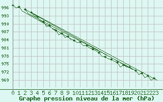 Courbe de la pression atmosphrique pour Vidsel