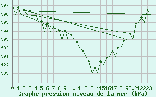 Courbe de la pression atmosphrique pour Muenster / Osnabrueck