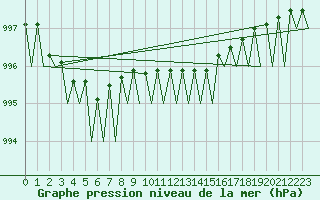 Courbe de la pression atmosphrique pour Maastricht / Zuid Limburg (PB)