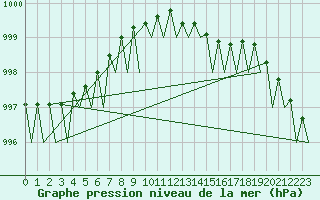 Courbe de la pression atmosphrique pour Billund Lufthavn