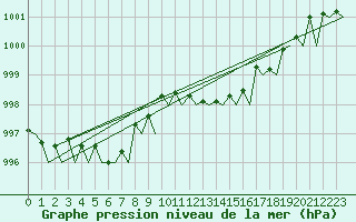 Courbe de la pression atmosphrique pour Bari / Palese Macchie