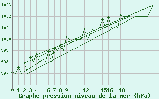 Courbe de la pression atmosphrique pour Andoya