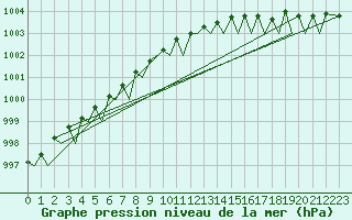 Courbe de la pression atmosphrique pour Kuopio