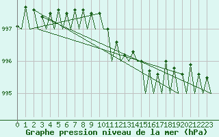 Courbe de la pression atmosphrique pour Hamburg-Fuhlsbuettel