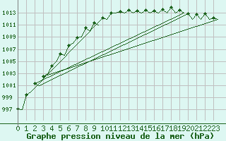 Courbe de la pression atmosphrique pour Platform Awg-1 Sea