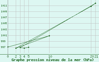 Courbe de la pression atmosphrique pour Diepenbeek (Be)