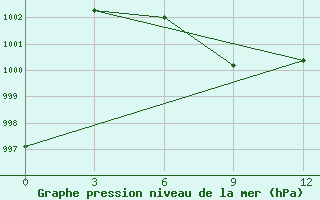 Courbe de la pression atmosphrique pour Dinajpur