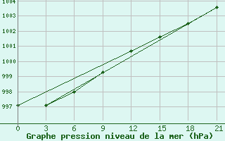 Courbe de la pression atmosphrique pour Zyrjanka