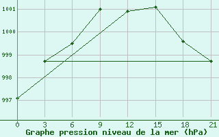 Courbe de la pression atmosphrique pour Volodymyr-Volyns