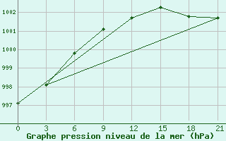 Courbe de la pression atmosphrique pour Berezino