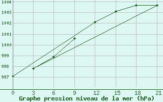 Courbe de la pression atmosphrique pour Turku Artukainen