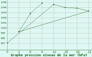 Courbe de la pression atmosphrique pour Naro-Fominsk