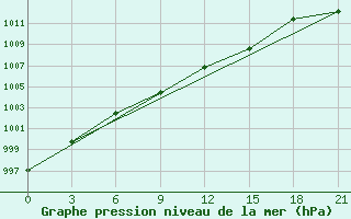 Courbe de la pression atmosphrique pour Krasnyy Kholm