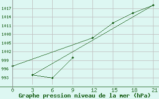 Courbe de la pression atmosphrique pour Krasnye Baki