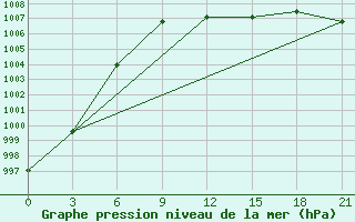 Courbe de la pression atmosphrique pour Lubny