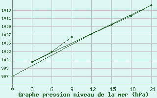 Courbe de la pression atmosphrique pour Varzuga