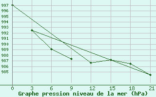 Courbe de la pression atmosphrique pour Verhnjaja Tojma