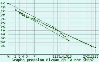 Courbe de la pression atmosphrique pour Sint Katelijne-waver (Be)