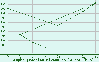 Courbe de la pression atmosphrique pour Dawu