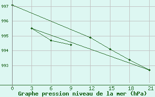 Courbe de la pression atmosphrique pour Akurnes