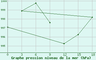 Courbe de la pression atmosphrique pour Rohri