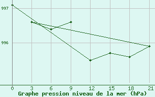 Courbe de la pression atmosphrique pour Ventspils