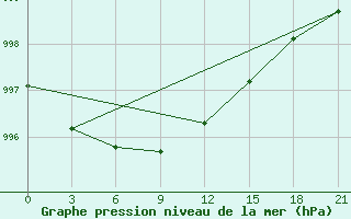 Courbe de la pression atmosphrique pour Rabocheostrovsk Kem-Port