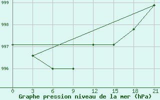 Courbe de la pression atmosphrique pour Shkodra