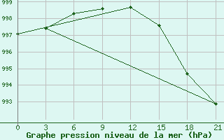 Courbe de la pression atmosphrique pour Dzhambejty