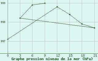 Courbe de la pression atmosphrique pour Moseyevo