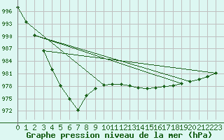 Courbe de la pression atmosphrique pour Milford Haven