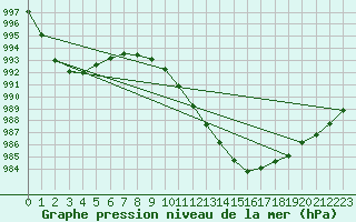 Courbe de la pression atmosphrique pour Westdorpe Aws