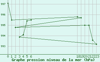 Courbe de la pression atmosphrique pour le bateau BATFR20