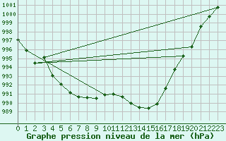 Courbe de la pression atmosphrique pour Marseille - Saint-Loup (13)