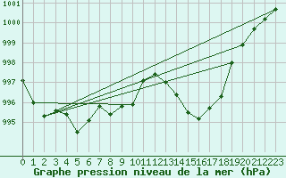 Courbe de la pression atmosphrique pour Bziers-Centre (34)