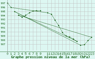 Courbe de la pression atmosphrique pour Utsira Fyr