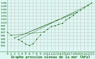 Courbe de la pression atmosphrique pour Beitem (Be)