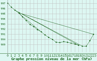 Courbe de la pression atmosphrique pour Krangede