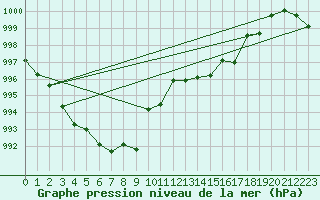 Courbe de la pression atmosphrique pour Le Luc (83)